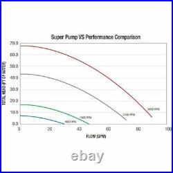 Hayward Super Pump VS Variable Speed Pool & Spa Pump 230V